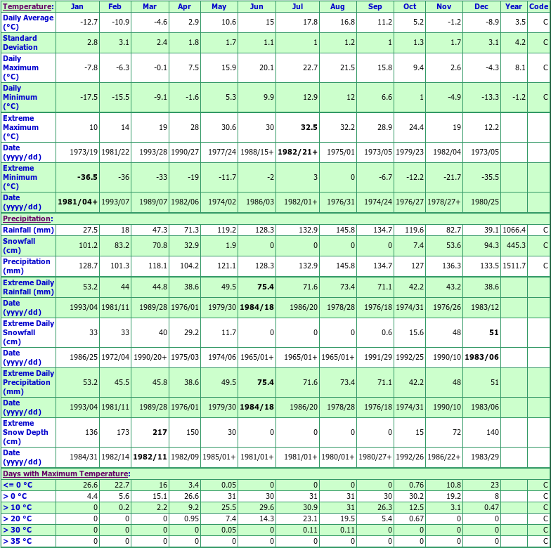 St Fortunat Climate Data Chart